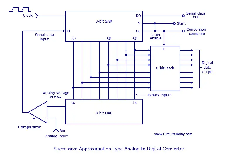 Analog to Digital Converters - Successive Approximation ...