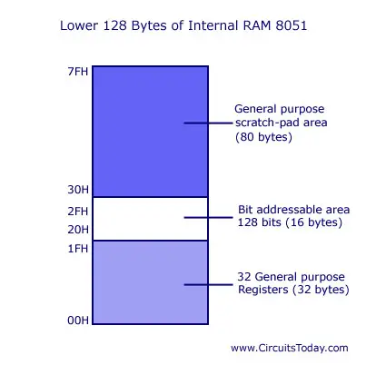 8051 - internal RAM