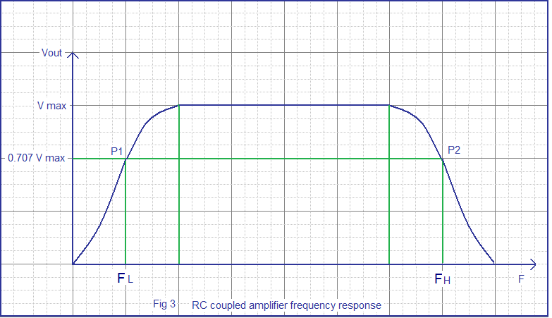 frequency response transistor amplifier