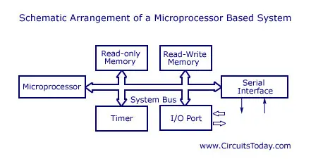 microprocessor system - schematic arrangement