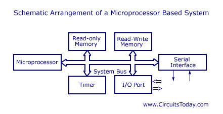 Difference Between Microprocessor Microcontroller And Microcomputer Pdf