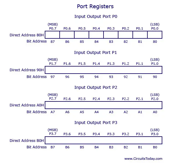8051 port registers