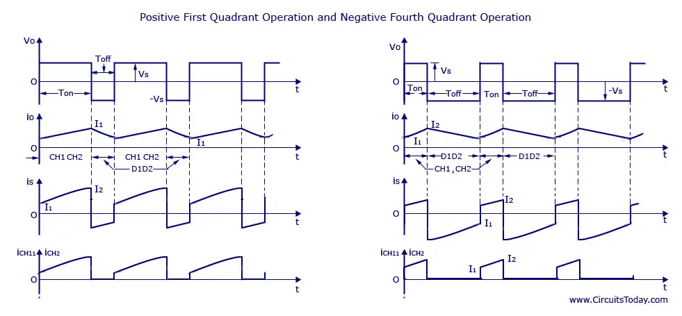 Positive First Quadrant Operation and Negative Fourth Quadrant Operation