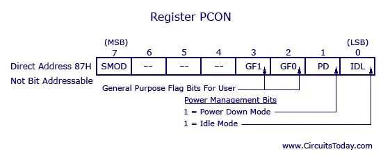 Power management register - 8051