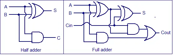 What is full adder and half adder