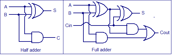 half adder, full adder circuit full adder, half adder realization