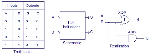 Half adder circuit ,theory and working. Truth table ...
