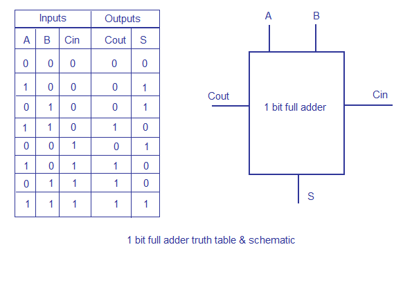 1 bit fill adder truth table_schematic full adder schenatic