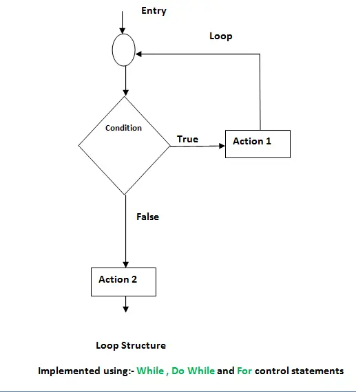  flow charts of while, do while and for loops in c/c++ and Java