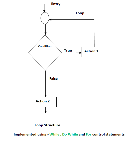 Control Structure Flow Chart