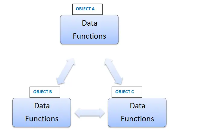 difference between OOP and Procedure oriented programming