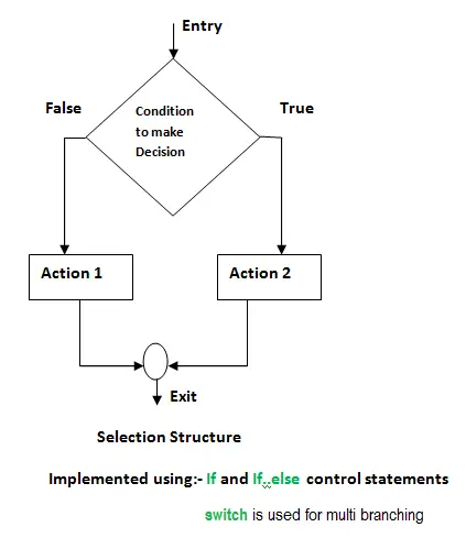 flow chart of If, If else and switch statements.