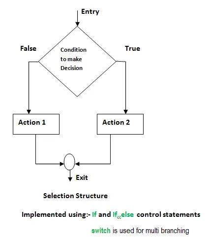 Difference Between Flow Chart And Structure Chart