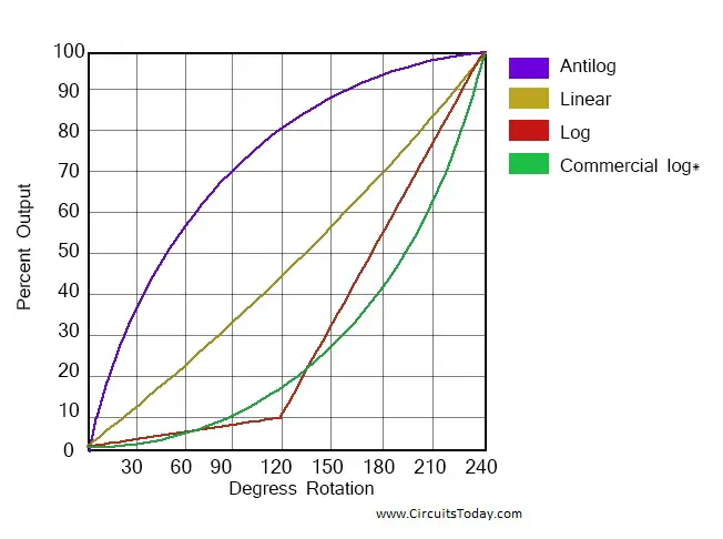 Potentiometer Code Chart