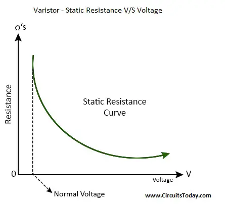 Varistor - Static Resistance VS Voltage