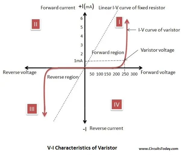 Varistor Voltage-Current Characteristics