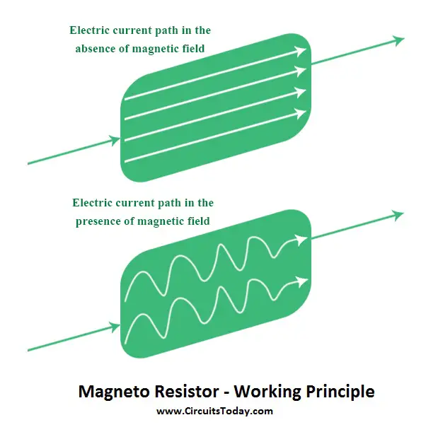 Magneto Resistor - Working Principle
