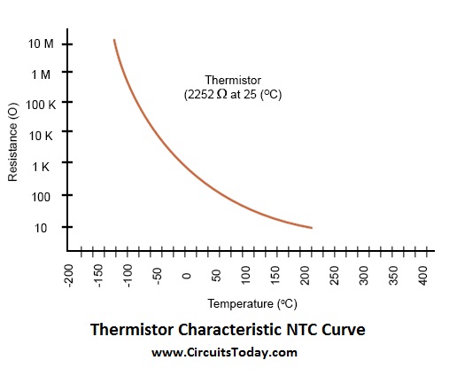 Thermistor Resistance Vs Temperature Chart