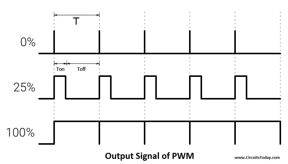Output Signal of PWM