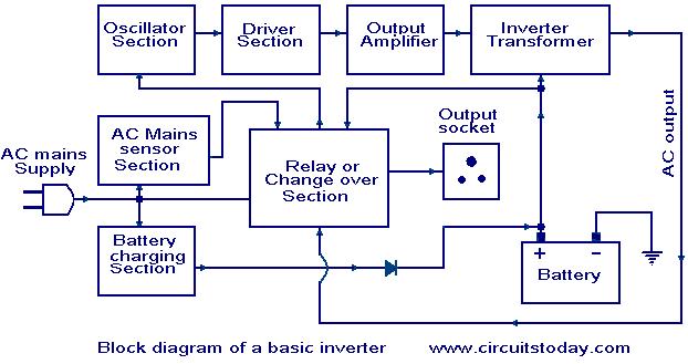 How an Inverter works - Working of inverter with block ... home electrical wiring tutorial in hindi 