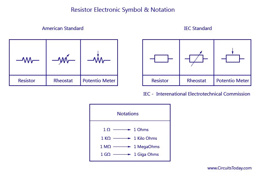 Resistor-Electronic-Symbol-with-Notation Resistance - Standard Symbol and Notation of unit Ohm