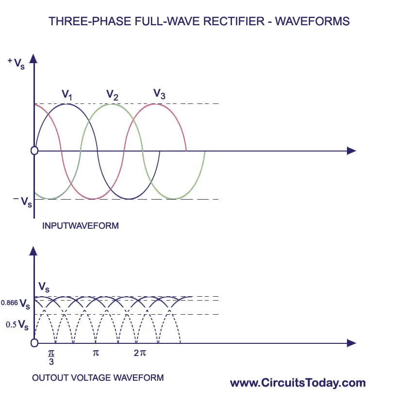 třífázové Full Wave Recifier průběhy