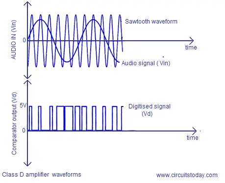 investing amplifier waveform technology