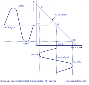 Class A Power Amplifier Circuit - Theory | Design | Circuit Diagram
