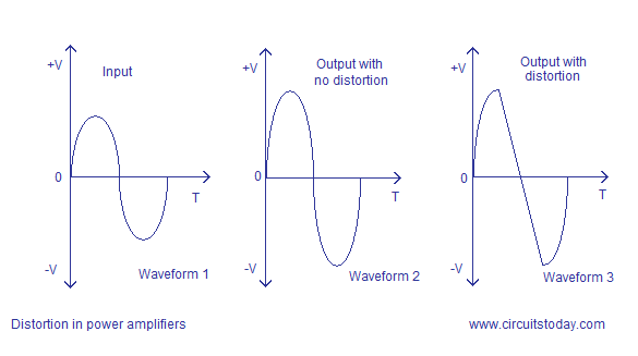 Harmonic distortion in power amplifiers. THD+N equation for