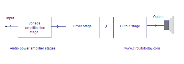 Practical Power Amplifier Stages And Block Diagram Power Amplifier Circuit And Description