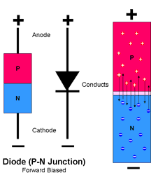 Pn Junction Diode And Its Forward Bias Reverse Bias Characteristics