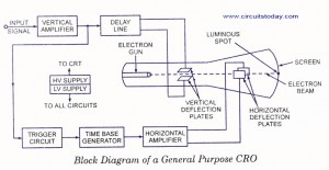 CRO Block Diagram CRO Block Diagram