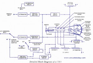 CRO-Circuit Diagram CRO-Block Diagram
