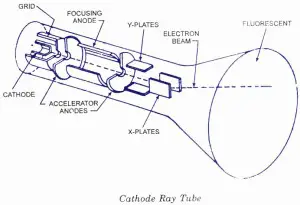 CRT-Cathode Ray Tube