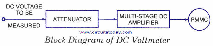 DC Voltmeter Block Diagram DC Voltmeter Block Diagram