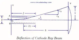 Deflection of cathode ray 