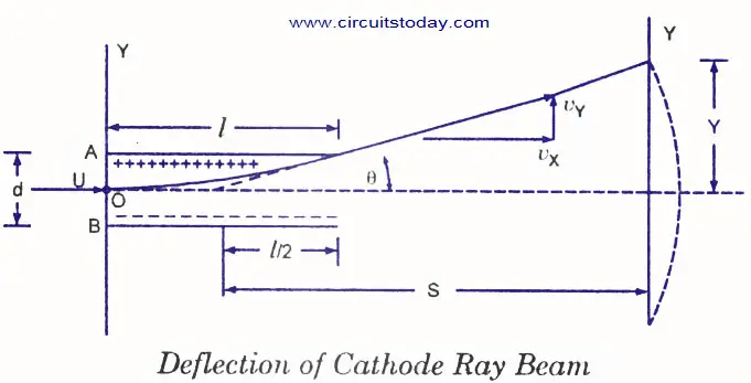 Crt Cathode Ray Tube