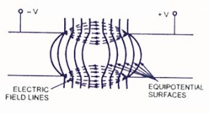 Equipotential lines on CRT