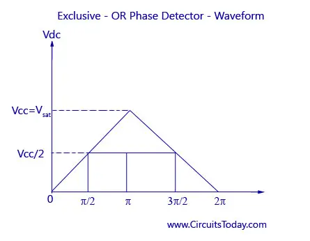 Exclusive-OR Phase Detector-Waveform