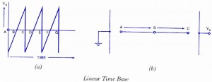 Linear Time Base-CRT Linear Time Base