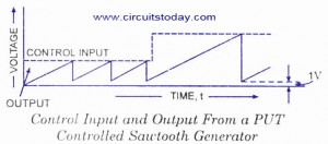 PUT CONTROLLED SAWTOOTH WAVE FORM
