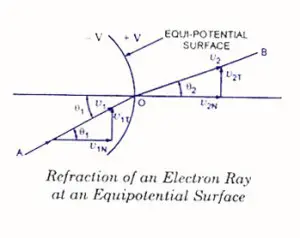 Refraction of an electon ray-CRT