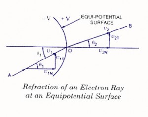 Refraction of an electon ray-CRT