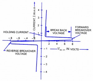 SBS Characteristic Curve SBS Characteristics