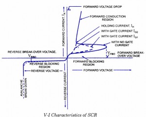 SCR-Voltage-Current Characteristics SCR Characteristics