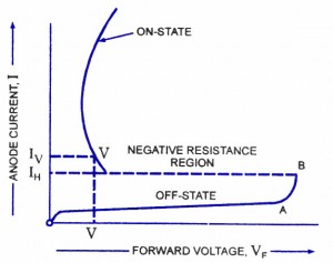 SCS Volt-Ampere Characteristics Silicon Controlled Switch Characteristics