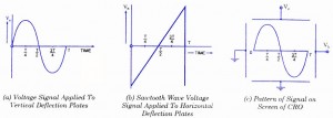 Signal output on CRO Signal output on CRO