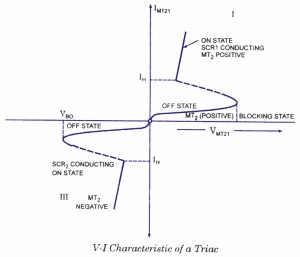 TRIAC Voltage-Current Characteristics TRIAC Characteristics