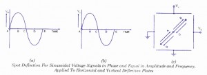 Basic Oscilloscope patterns horizontsl and vertical