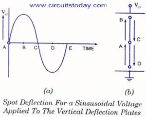 oscilloscope pattern 